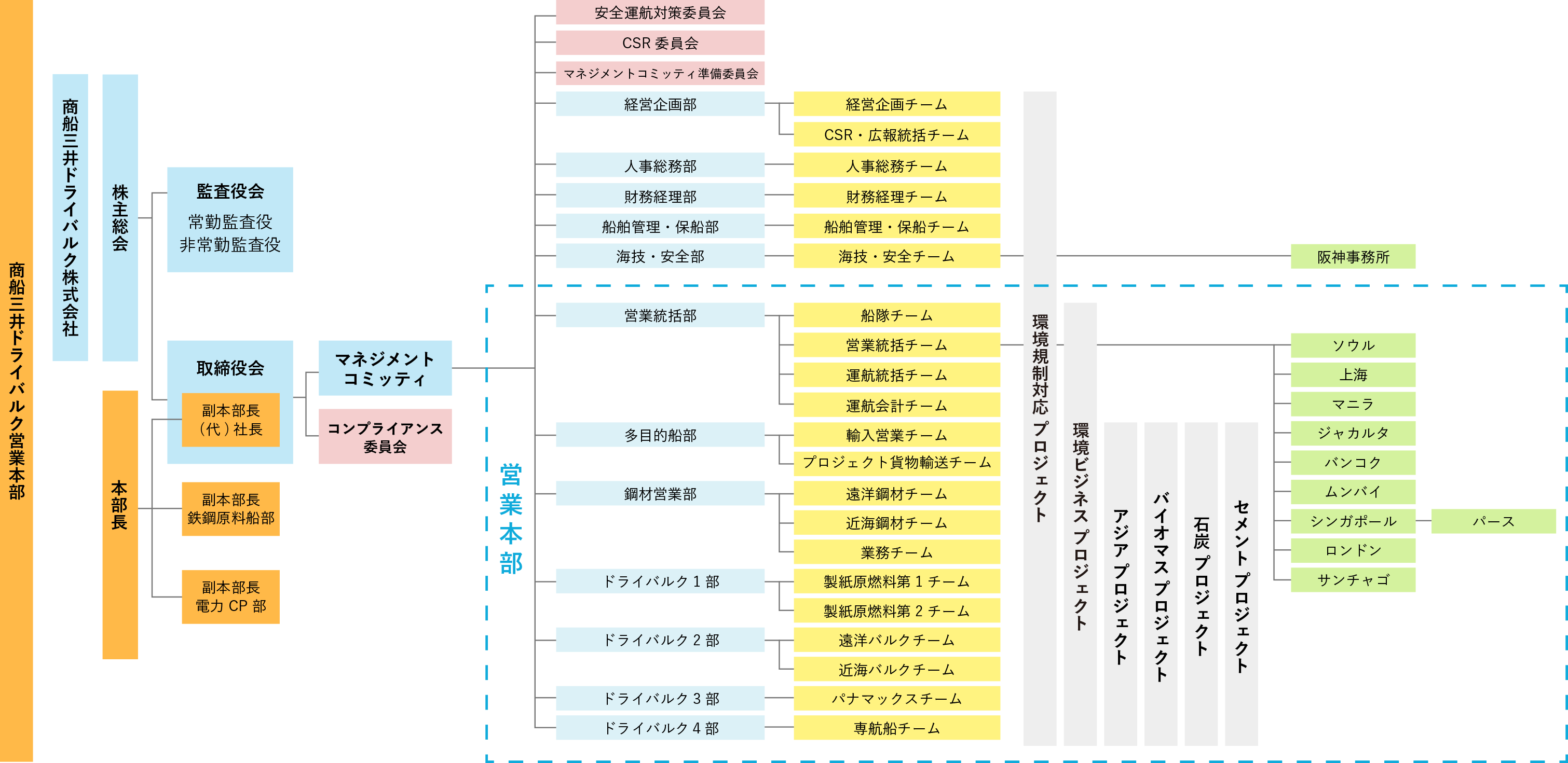 組織 沿革 商船三井ドライバルク株式会社